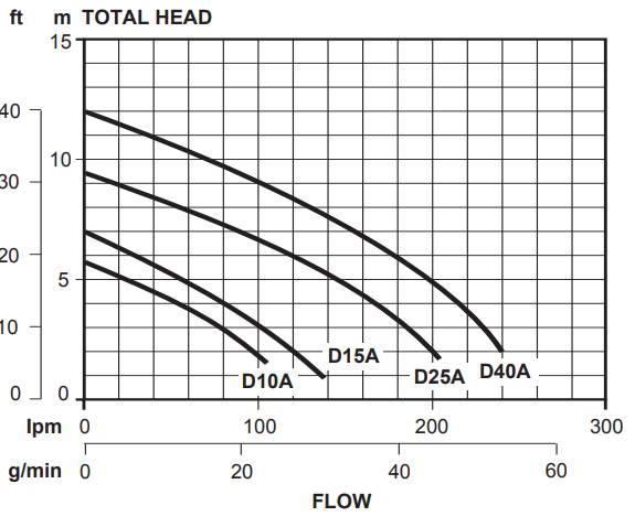 Davey - Dewatering Submersible Drainage Pump