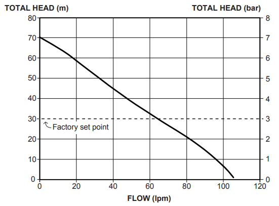 Davey Evodrive Constant Pressure Pumps