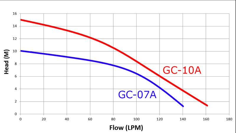 TREVOLI - GC-07A Grinder Submersible Sewage Pump
