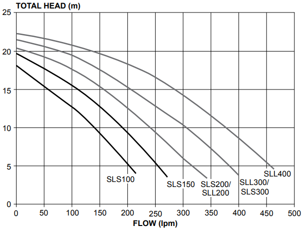 DAVEY - SLL Pool Pump