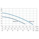 GRUNDFOS SCALA1 Series