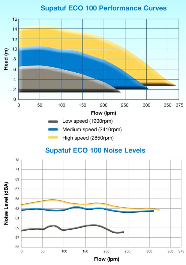 Supatuf Window Supatuf Eco 100 3 Speed